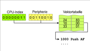 Zilog z80 interruptvektor.png