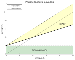 Контрольная работа по теме Описание распределения населения какой-либо экономической группы с помощью различных моделей