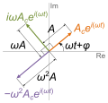 ファイル:単振動複素指数関数表示の速度・加速度.svgのサムネイル