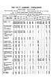 1931 Census of Poland, Miasto Lwow , table 10 Ludnosc-Population-pg.11.jpg