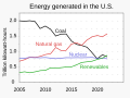 ◣OW◢ 23:28, 10 January 2023 — 20221231 Energy generation in the US (SVG)