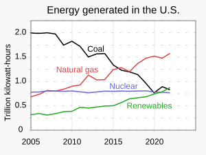 Renewable energy exceeded coal-based energy for the first time in 2022. 20221231 Energy generation in the United States - Rhodium Group.svg
