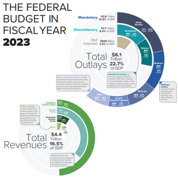 CBO: U.S. Federal spending and revenue components for fiscal year 2023. Major expenditure categories are healthcare, Social Security, and defense; income and payroll taxes are the primary revenue sources. 2023 US Federal Budget Infographic.png