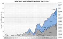 737 vs A320 family deliveries per model 1967-2018 737 vs a320 family deliveries per model 1967-2018.png