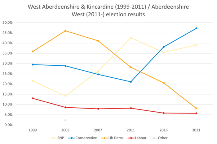 Aberdeenshire West election results 1999-2021 AberdeenshireWest 1999-2021.png
