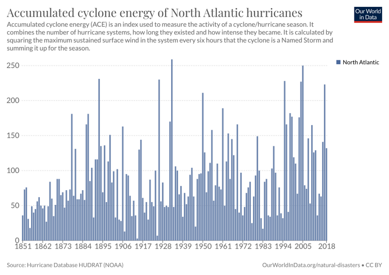 File:Ace-north-atlantic-hurricanes (OWID 0040).png