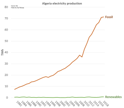 Algeria electricity production by year Algeria electricity production.svg