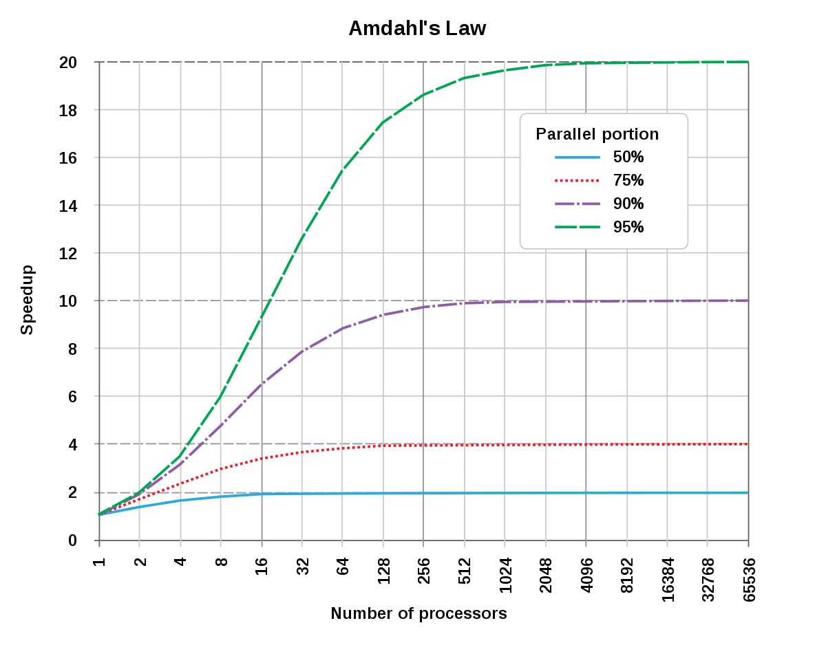 Amdahl's law is often used in [parallel computing] to predic...