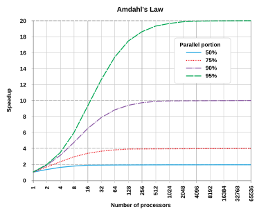 The theoretical speedup of the latency (via a reduction of latency, ie: latency as a metric is elapsed time between an input and output in a system) of the execution of a program as a function of the number of processors executing it, according to Amdahl's law. The speedup is limited by the serial part of the program. For example, if 95% of the program can be parallelized, the theoretical maximum speedup using parallel computing would be 20 times. AmdahlsLaw.svg