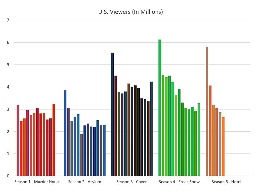 Audiencia alcanzada en cada episodiu de American Horror Story nos Estaos Xuníos (En millones)