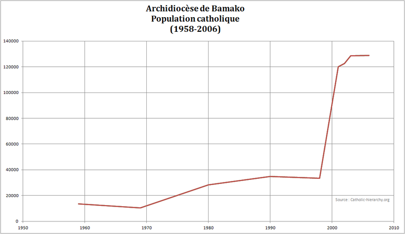 File:Archidiocèse de Bamako - Population catholique (1958-2006).png