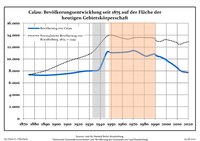Ontwikkeling van de bevolking sinds 1875 binnen de huidige grenzen (blauwe lijn: Bevolking; stippellijn: Vergelijking van de ontwikkeling van de bevolking van de deelstaat Brandenburg, Grijze achtergrond: tijdens de nazi-regering, Rode achtergrond: tijdens de communistische regering)