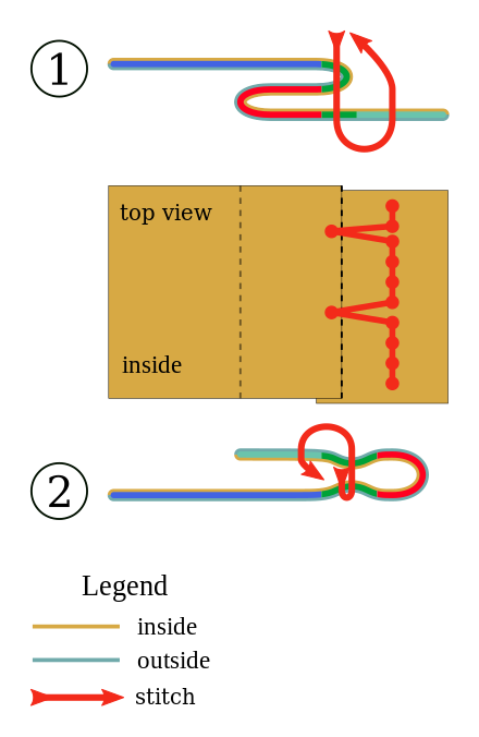 Creating of a blind stitch in two steps (cross section and top view)