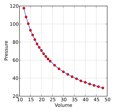 File:Boyles Law.svg