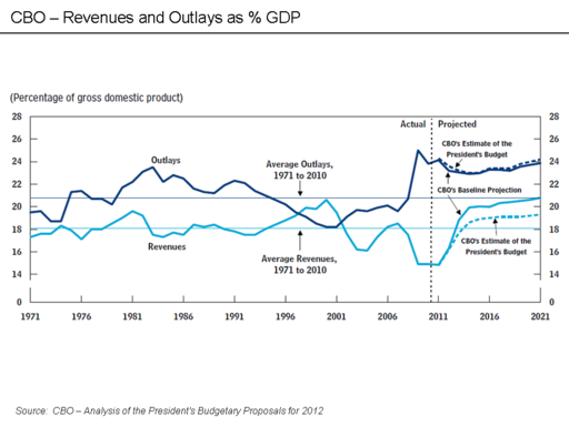 CBO - Revenues and Outlays as percent GDP