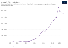 Development of carbon dioxide emissions CO2 emissions of Brazil.svg