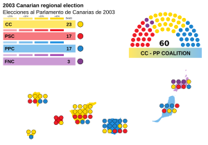 Elecciones al Parlamento de Canarias de 2003