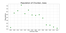 The population of Churdan, Iowa from US census data