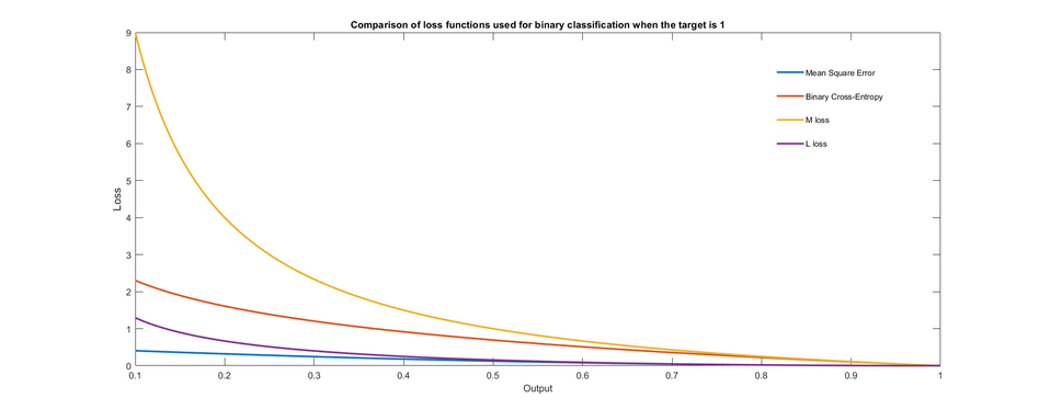 Plot shows different loss functions that can be used to train a binary classifier. Only the case where the target output is 1 is shown. It is observed that the loss is zero when the target is equal to the output and increases as the output becomes increasingly incorrect. Comparison of Loss functions for binary classification.png