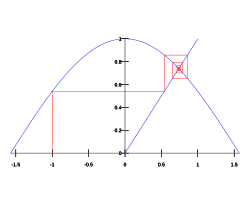 The fixed point iteration xn+1 = cos xn with initial value x1 = -1. Cosine fixed point.svg