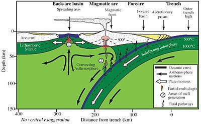 Cross-section_of_a_subduction_zone_and_back-arc_basin.jpg