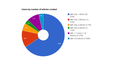 Distribution of users per number of translations they published.