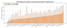 Dementia Prevalence in OECD.svg