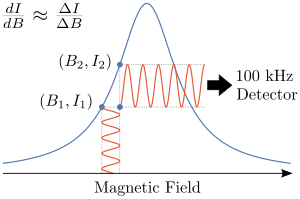 The field oscillates between B1 and B2 due to the superimposed modulation field at 100 kHz. This causes the absorption intensity to oscillate between I1 and I2. The larger the difference the larger the intensity detected by the detector tuned to 100 kHz (note this can be negative or even 0). As the difference between the two intensities is detected the first derivative of the absorption is detected. EPR Field Modulation.svg