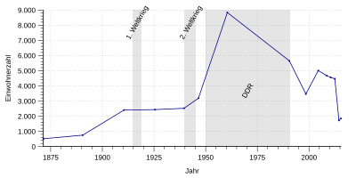 Population development of Schmiedeberg (Dippoldiswalde) - from 1871