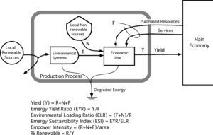 a basic diagram showing an economic progress that draws resources from the environment that are both renewable and non renewable energies and feedbacks from the main economy