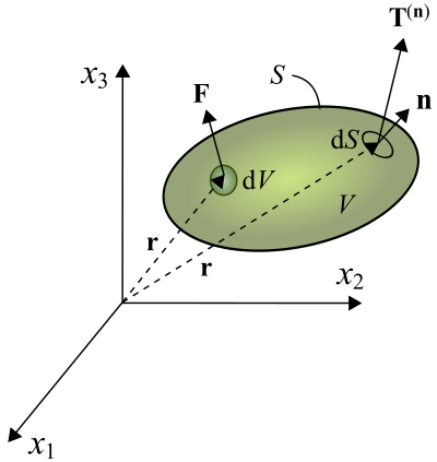 Figure 4. Continuum body in equilibrium