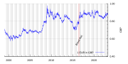 Thumbnail for File:Euro exchange rate to GBP (800px wide).svg