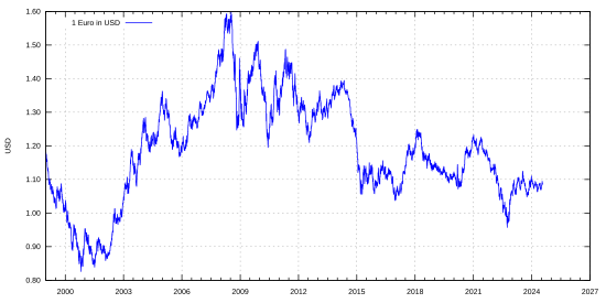 Wechselkurs des Euro zum US-Dollar