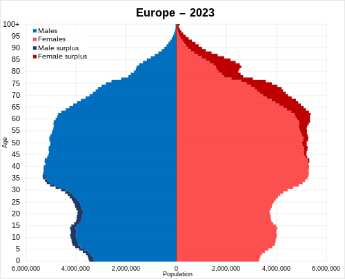 Population pyramid of Europe in 2023 based on the collective United Nations geoscheme for Europe