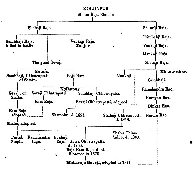 Genealogy of Kolhapur Chhatrapatis