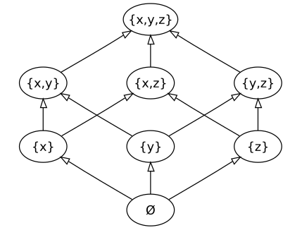 Hasse diagram of the power set of 3 elements, with vertices labelled with subsets of {x,y,z} and arrows to indicate inclusion; it looks like a cube