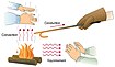 Modes de transfert thermique. (FR)