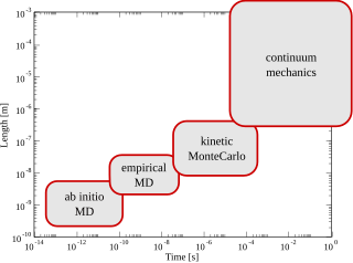 Multiscale modeling