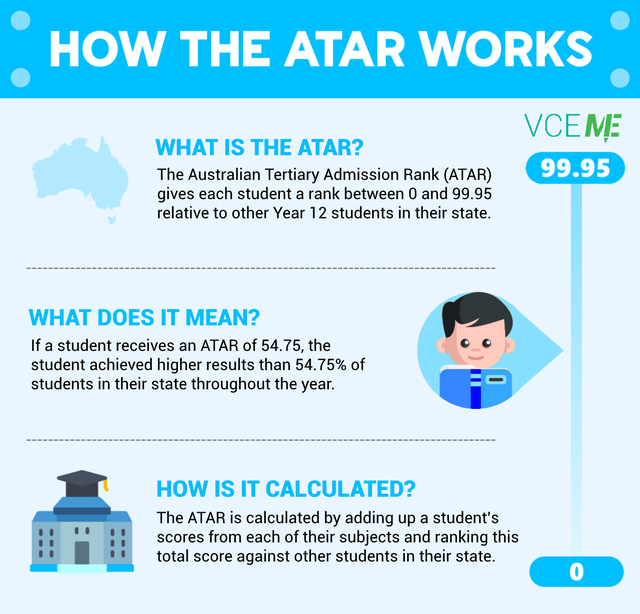 A brief description of how the ATAR works