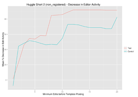 The new templates were not more effective for unregistered editors, though results were unclear for IPs with less than 5 edits before being warned.