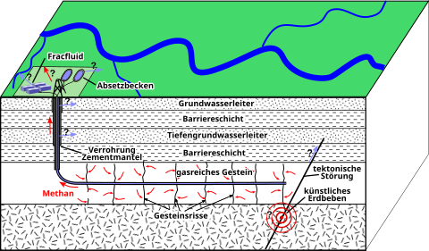 Hydraulic Fracturing