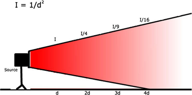 File:Inverse-square law.png