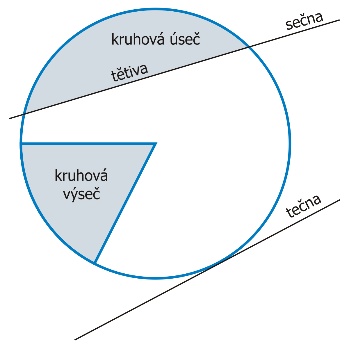 Jak Vypocitat část kruhu?