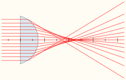 Lentille aberrante sur l'axe Les rayons paraxiaux focalisent en un point (foyer paraxial) tandis que les rayons marginaux focalisent en un autre point (foyer marginal). L'image n'est plus un point mais une tâche, le pouvoir de résolution est dégradé.