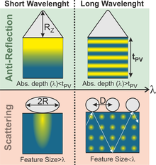 Diagram of the characteristic E-field enhancement profiles experienced in thin photovoltaic films (thickness t_PV) patterned with front features. Two simultaneous optical mechanisms can cause light-trapping: anti-reflection and scattering; and two main spectral regions can be distinguished for each mechanism, at short and long wavelengths, thus leading to the 4 types of absorption enhancement profiles illustrated here across the absorber region. The main geometrical parameter of the photonic structures influencing the absorption enhancement in each profile is indicated by the black arrows. Light Trapping Diagram.png