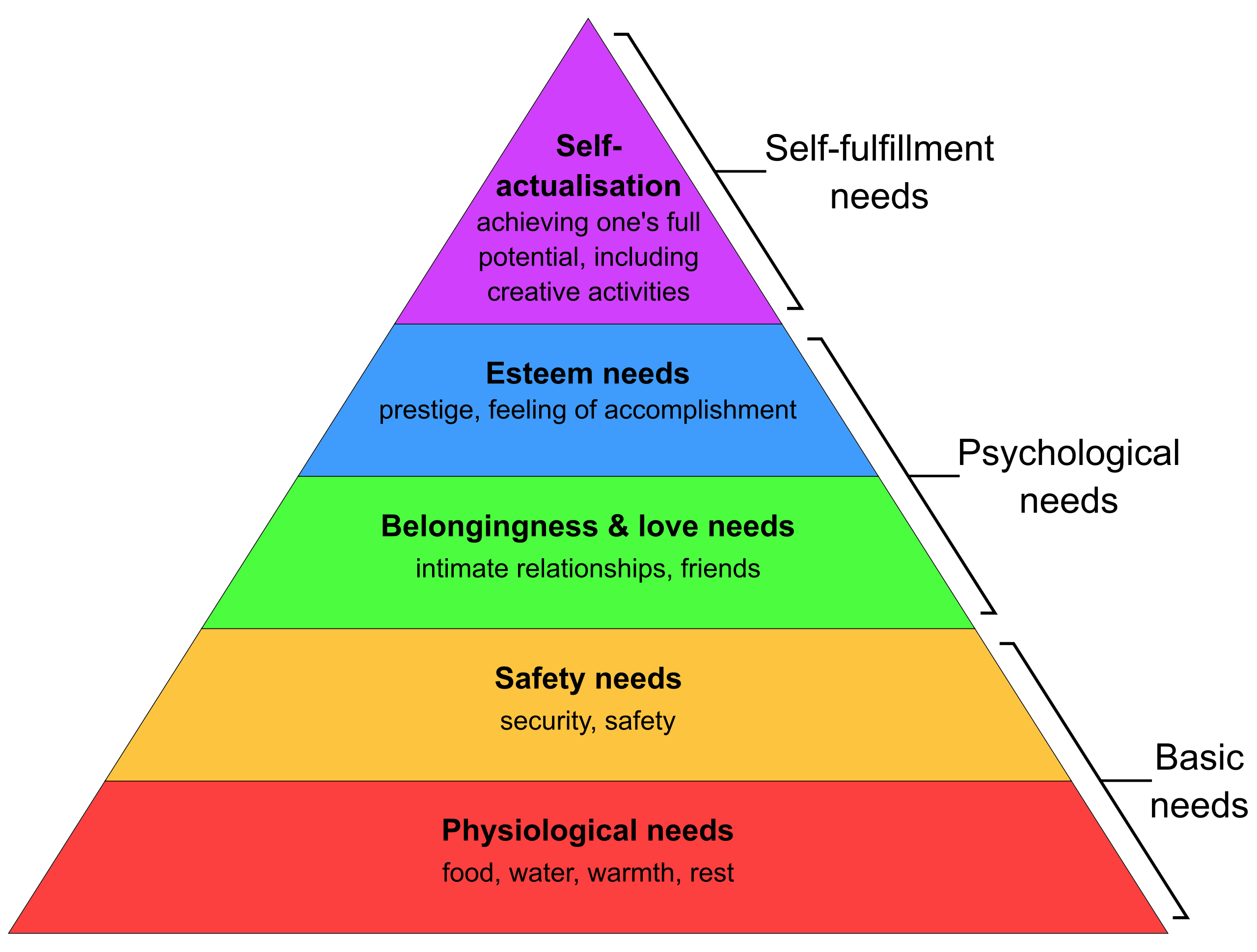 Maslow's five-tier model taken from Wikipedia at https://en.wikipedia.org/wiki/Maslow's_hierarchy_of_need