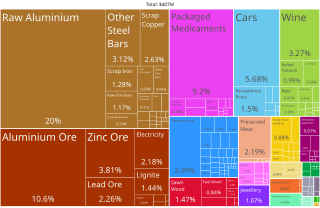 <span class="mw-page-title-main">Economy of Montenegro</span>