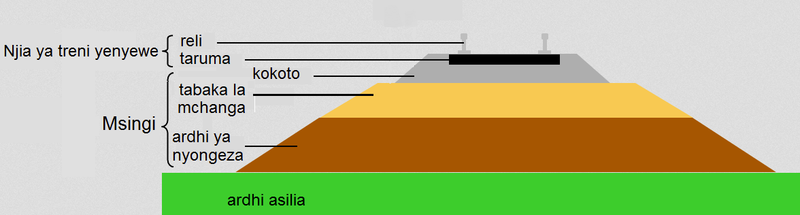 File:Muundo wa njia ya treni.png