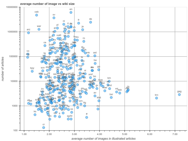 Number of images in Illustrated articles in Wikipedia, by Wikipedia project