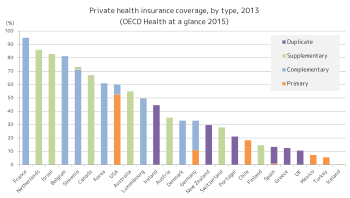 医療保険: 種別, 各国の制度, 脚注